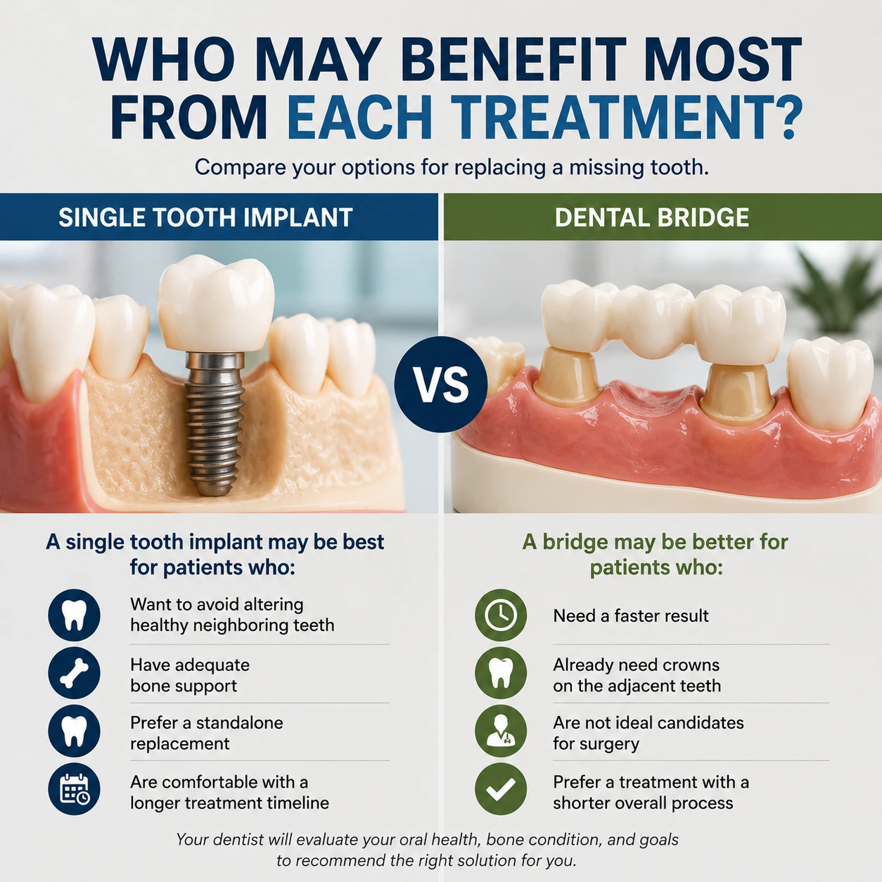 Comparison infographic showing who may benefit from a single tooth implant or dental bridge while researching single tooth implant cost in NYC.
