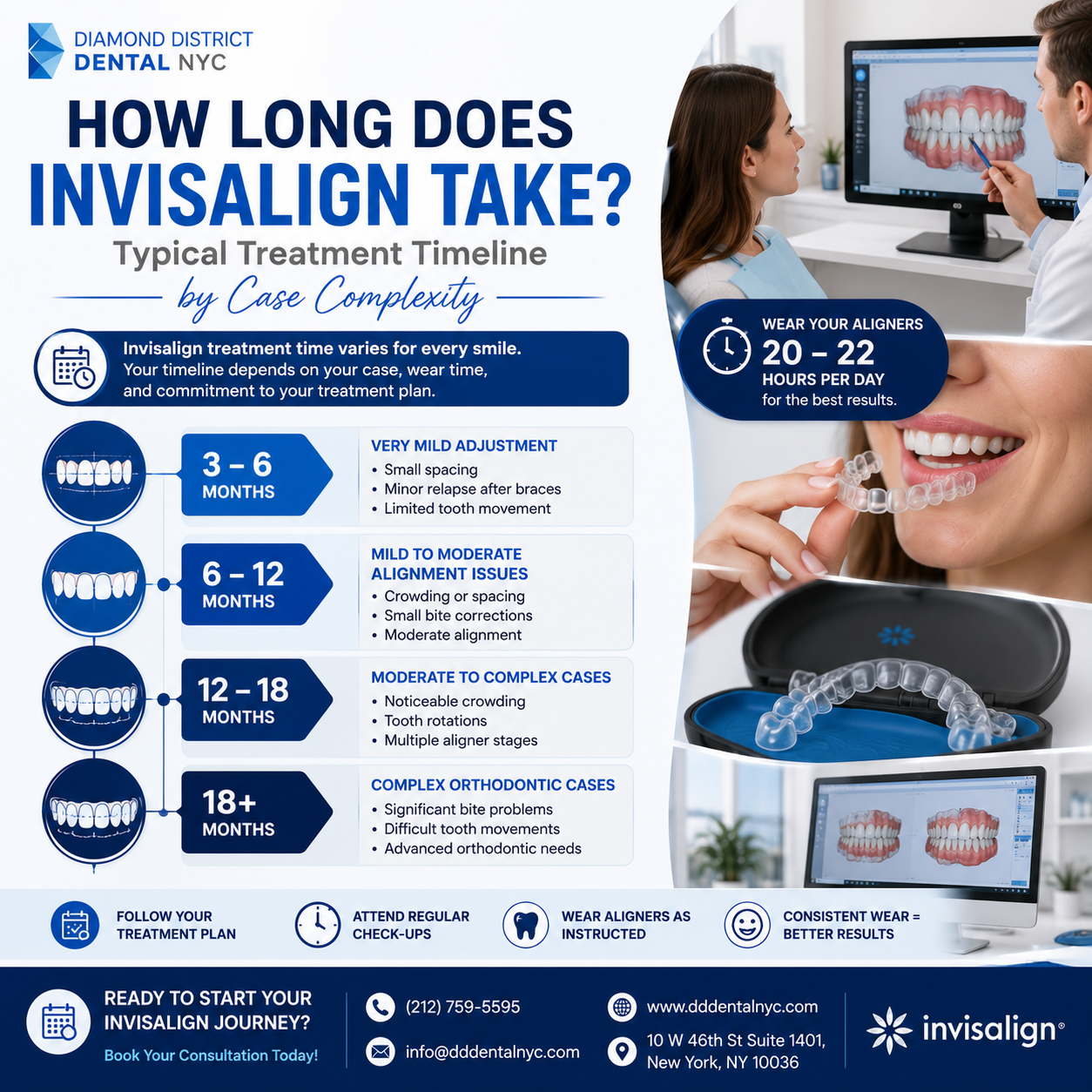 How long does Invisalign take an infographic showing Invisalign treatment timeline by case complexity, aligner wear time, and factors that affect treatment duration.